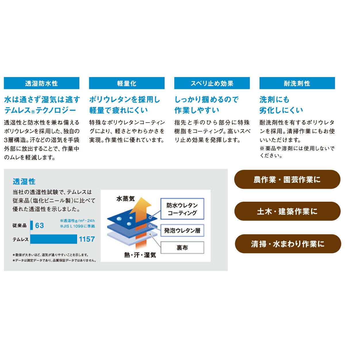 防水手袋テムレスポリウレタン透湿防水農業自動車関連水まわりブルーM/Lショーワ281